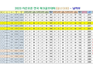 2023화천대회 남자부 결선대회 성적표